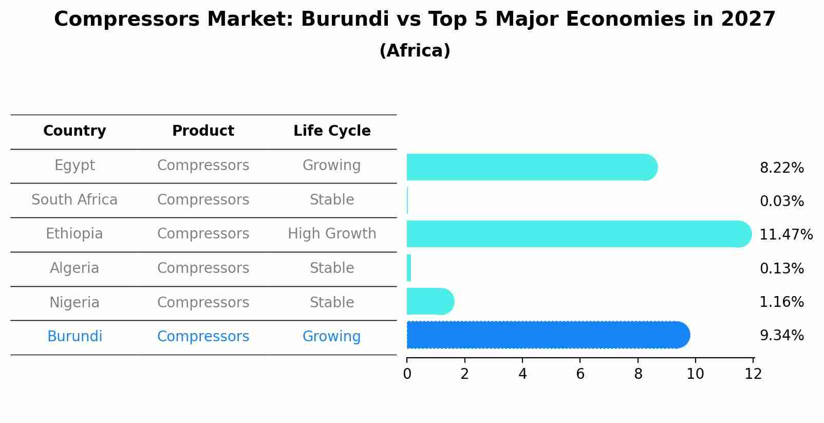 Compressors Market: Burundi vs Top 5 Major Economies in 2027 (Africa)