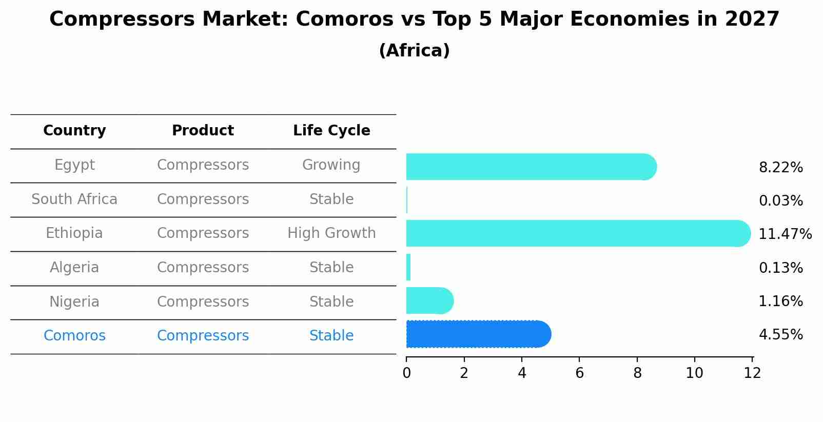 Compressors Market: Comoros vs Top 5 Major Economies in 2027 (Africa)