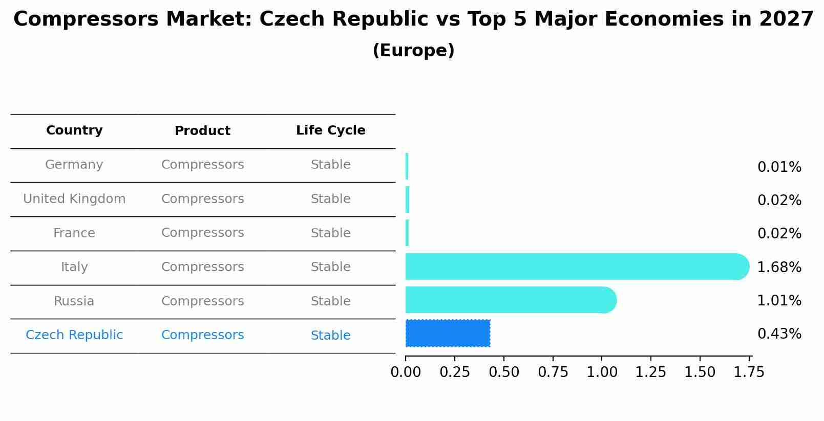 Compressors Market: Czech Republic vs Top 5 Major Economies in 2027 (Europe)
