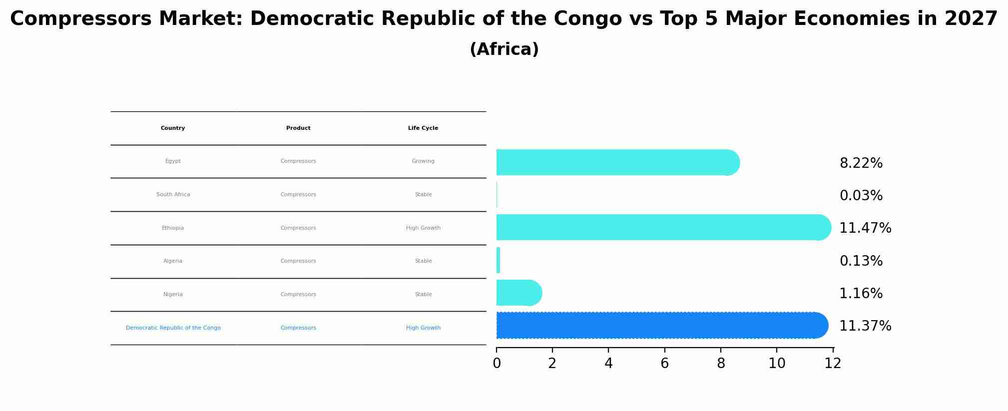 Compressors Market: Democratic Republic of the Congo vs Top 5 Major Economies in 2027 (Africa)