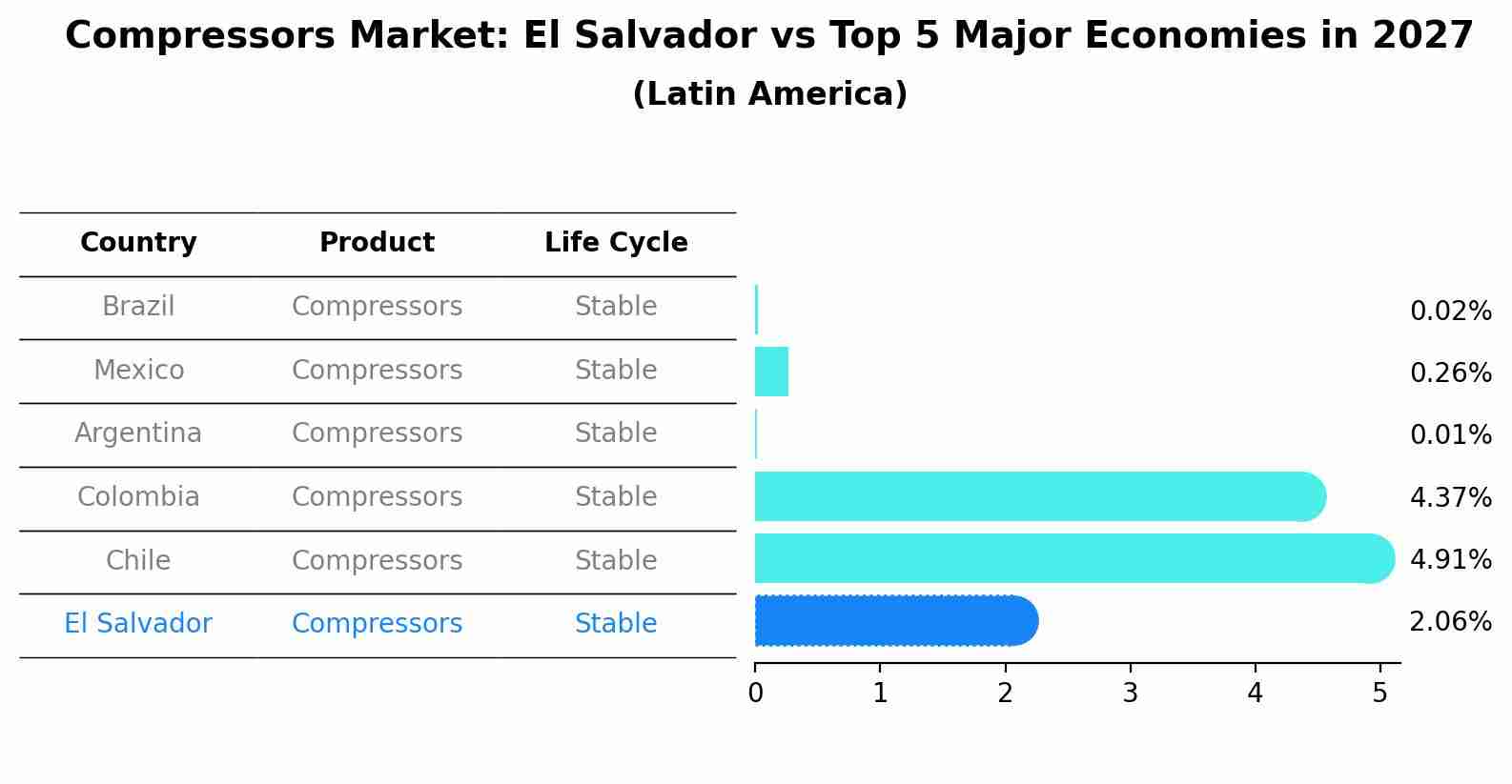 Compressors Market: El Salvador vs Top 5 Major Economies in 2027 (Latin America)