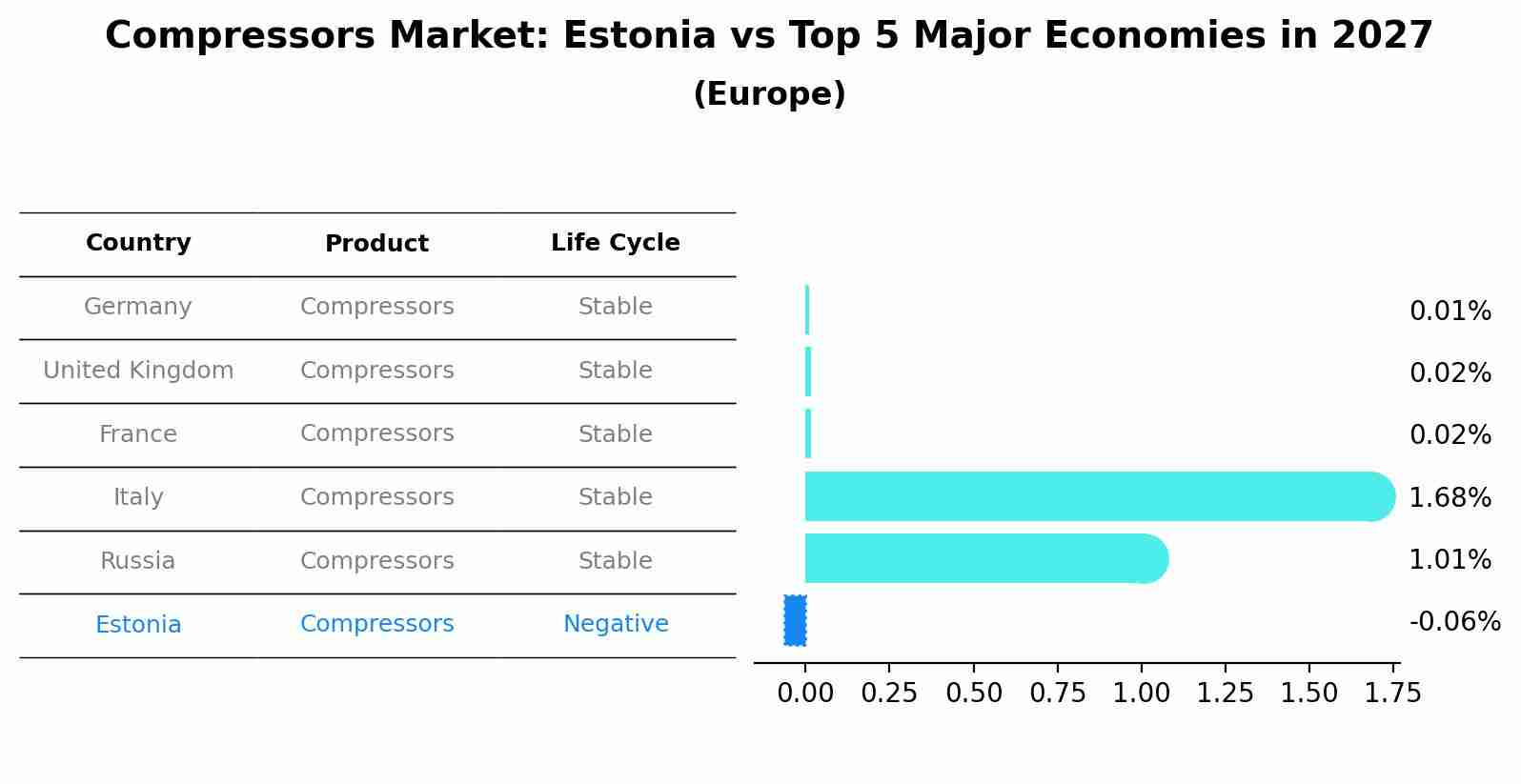 Compressors Market: Estonia vs Top 5 Major Economies in 2027 (Europe)