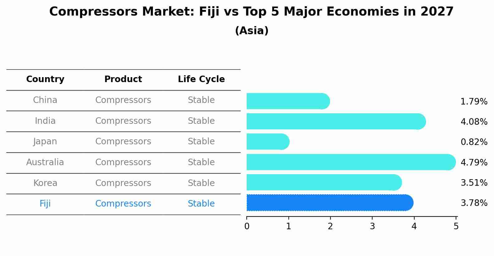 Compressors Market: Fiji vs Top 5 Major Economies in 2027 (Asia)