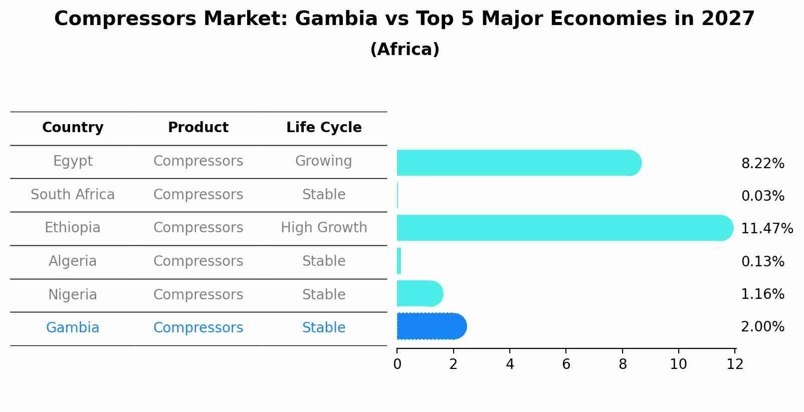 Compressors Market: Gambia vs Top 5 Major Economies in 2027 (Africa)