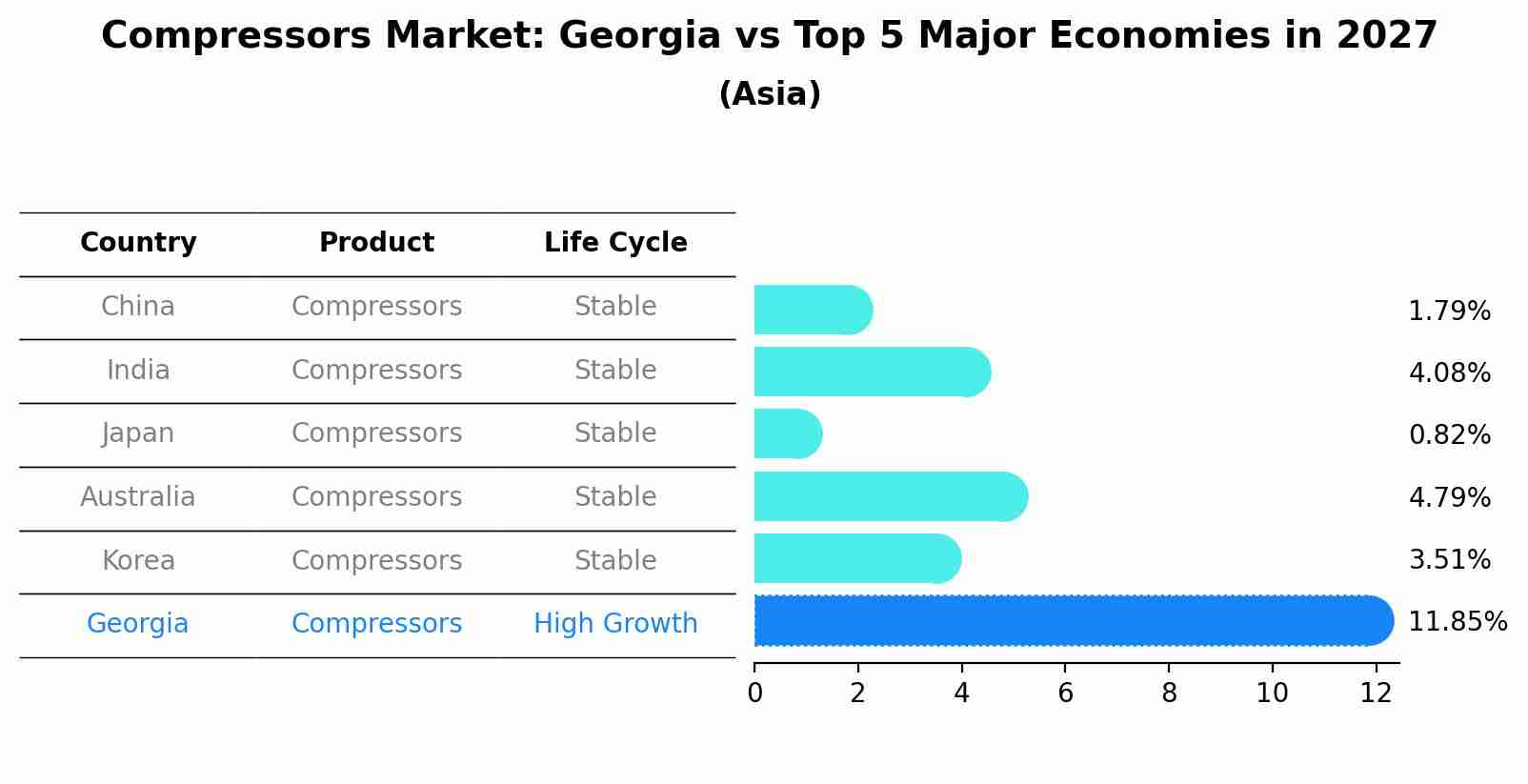 Compressors Market: Georgia vs Top 5 Major Economies in 2027 (Asia)