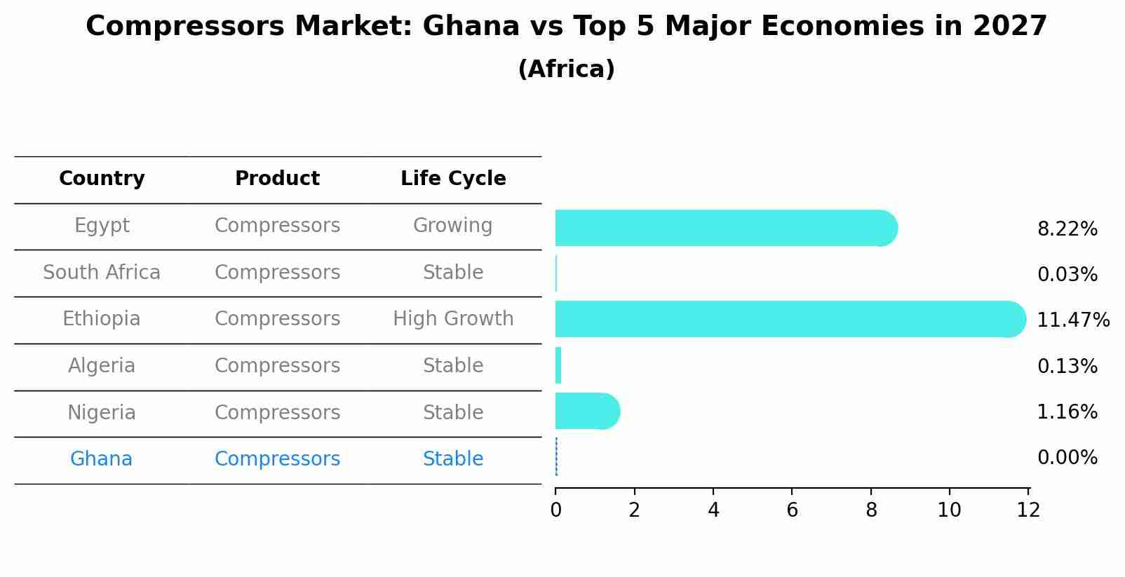 Compressors Market: Ghana vs Top 5 Major Economies in 2027 (Africa)