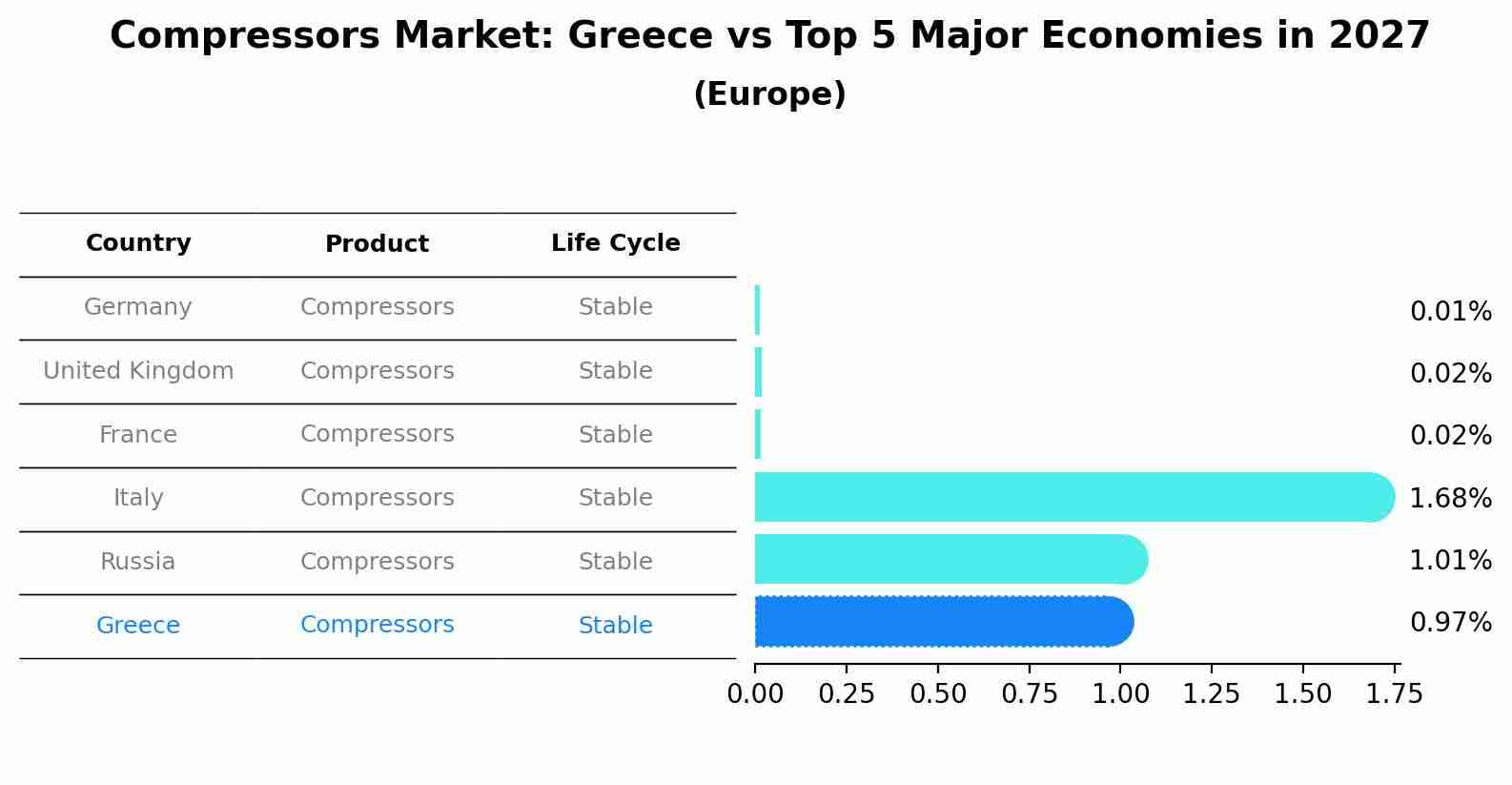Compressors Market: Greece vs Top 5 Major Economies in 2027 (Europe)