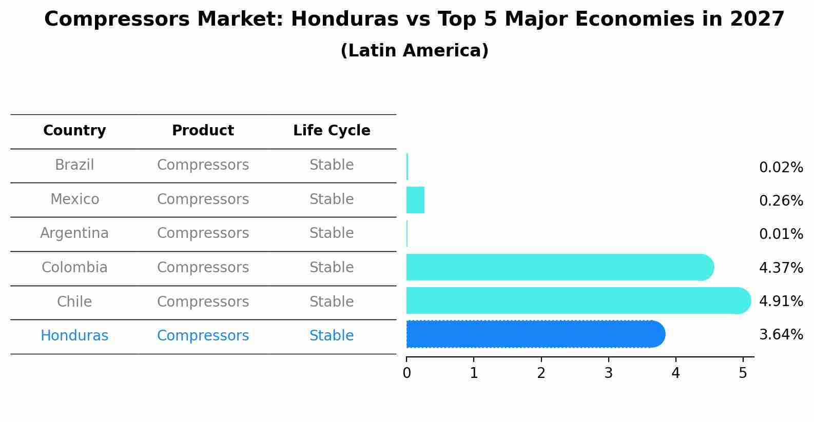 Compressors Market: Honduras vs Top 5 Major Economies in 2027 (Latin America)