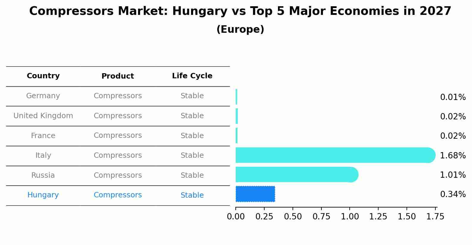 Compressors Market: Hungary vs Top 5 Major Economies in 2027 (Europe)
