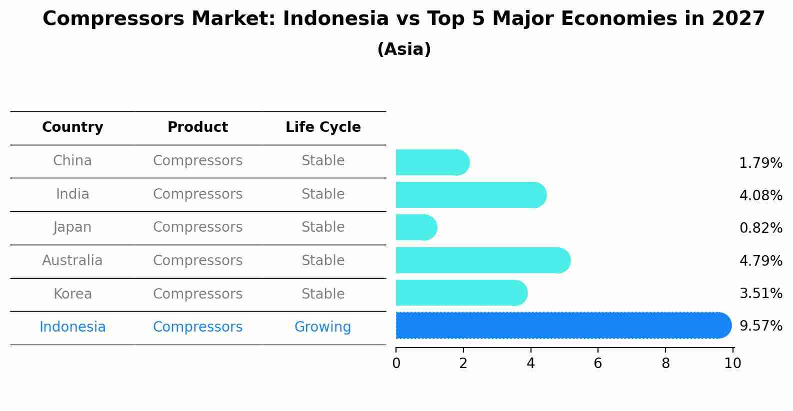 Compressors Market: Indonesia vs Top 5 Major Economies in 2027 (Asia)
