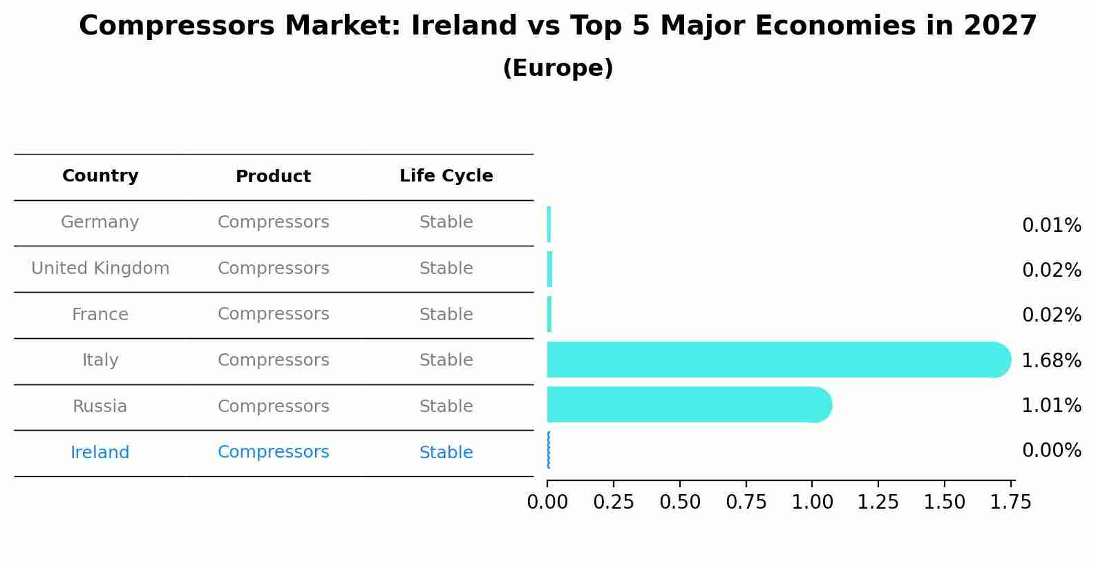 Compressors Market: Ireland vs Top 5 Major Economies in 2027 (Europe)