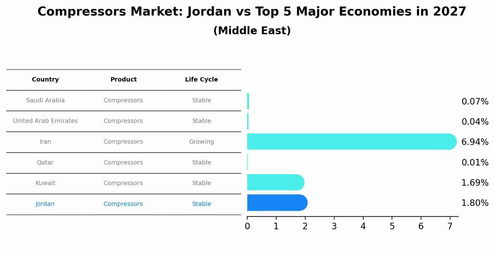 Compressors Market: Jordan vs Top 5 Major Economies in 2027 (Middle East)