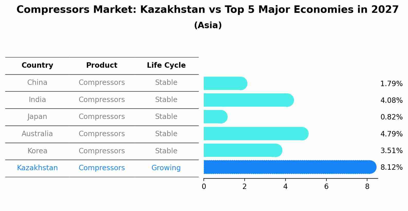 Compressors Market: Kazakhstan vs Top 5 Major Economies in 2027 (Asia)
