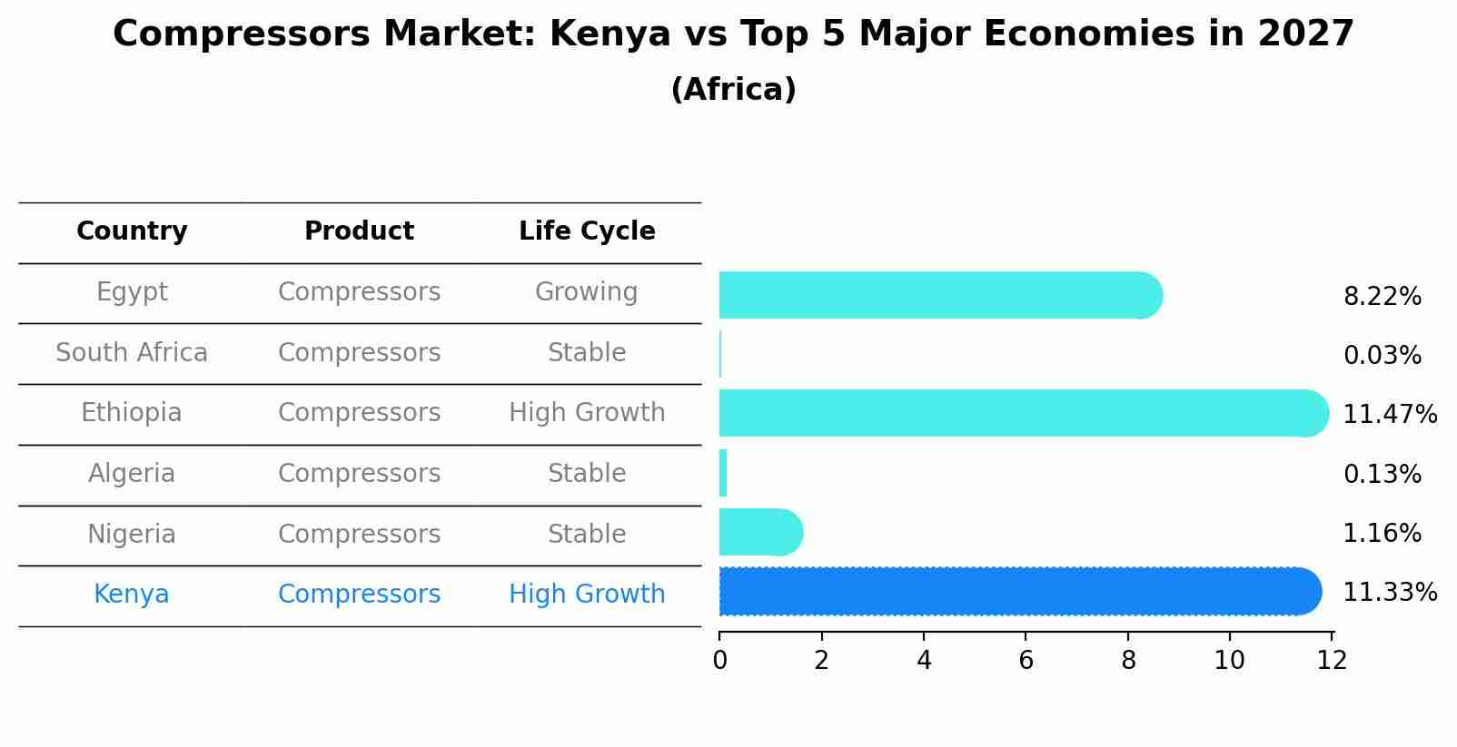 Compressors Market: Kenya vs Top 5 Major Economies in 2027 (Africa)