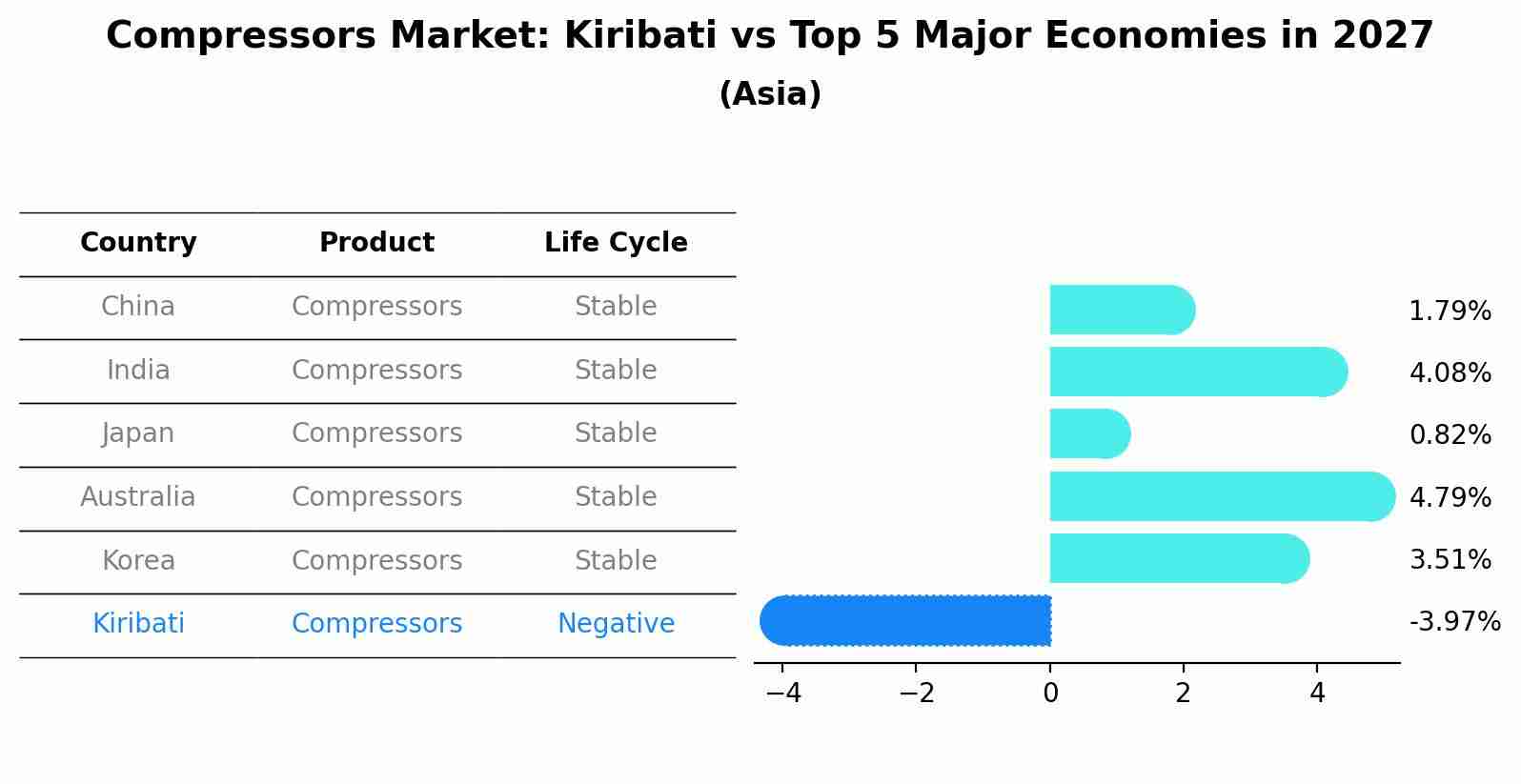 Compressors Market: Kiribati vs Top 5 Major Economies in 2027 (Asia)
