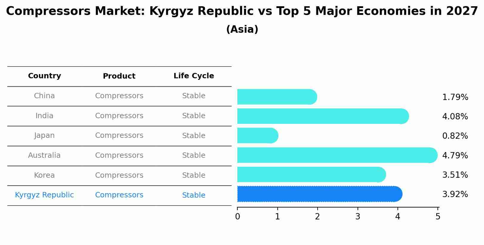 Compressors Market: Kyrgyz Republic vs Top 5 Major Economies in 2027 (Asia)