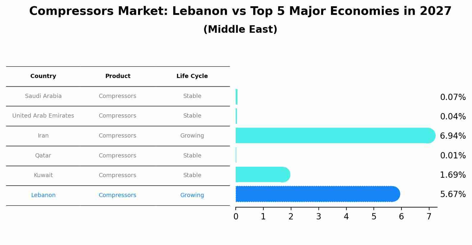 Compressors Market: Lebanon vs Top 5 Major Economies in 2027 (Middle East)