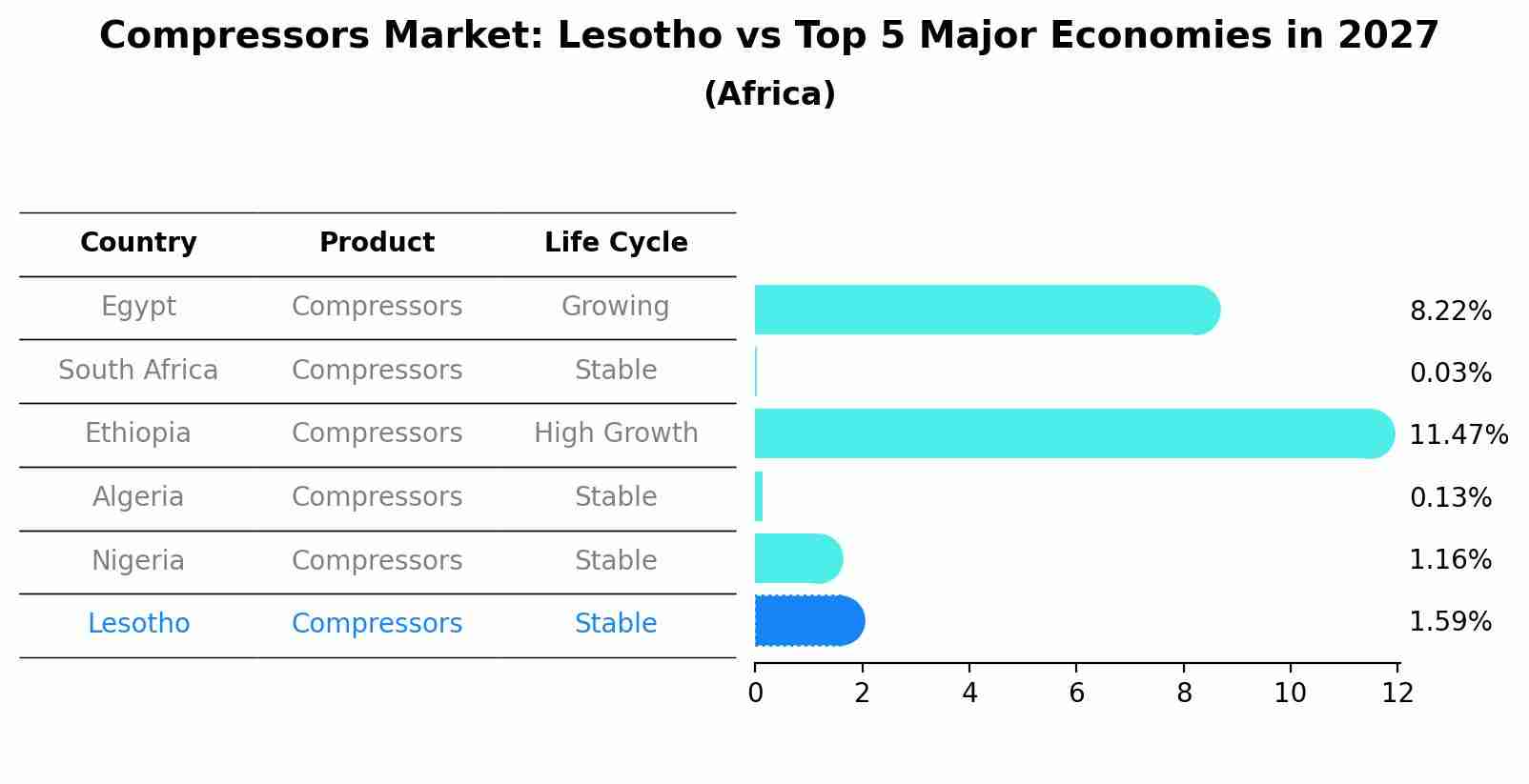 Compressors Market: Lesotho vs Top 5 Major Economies in 2027 (Africa)