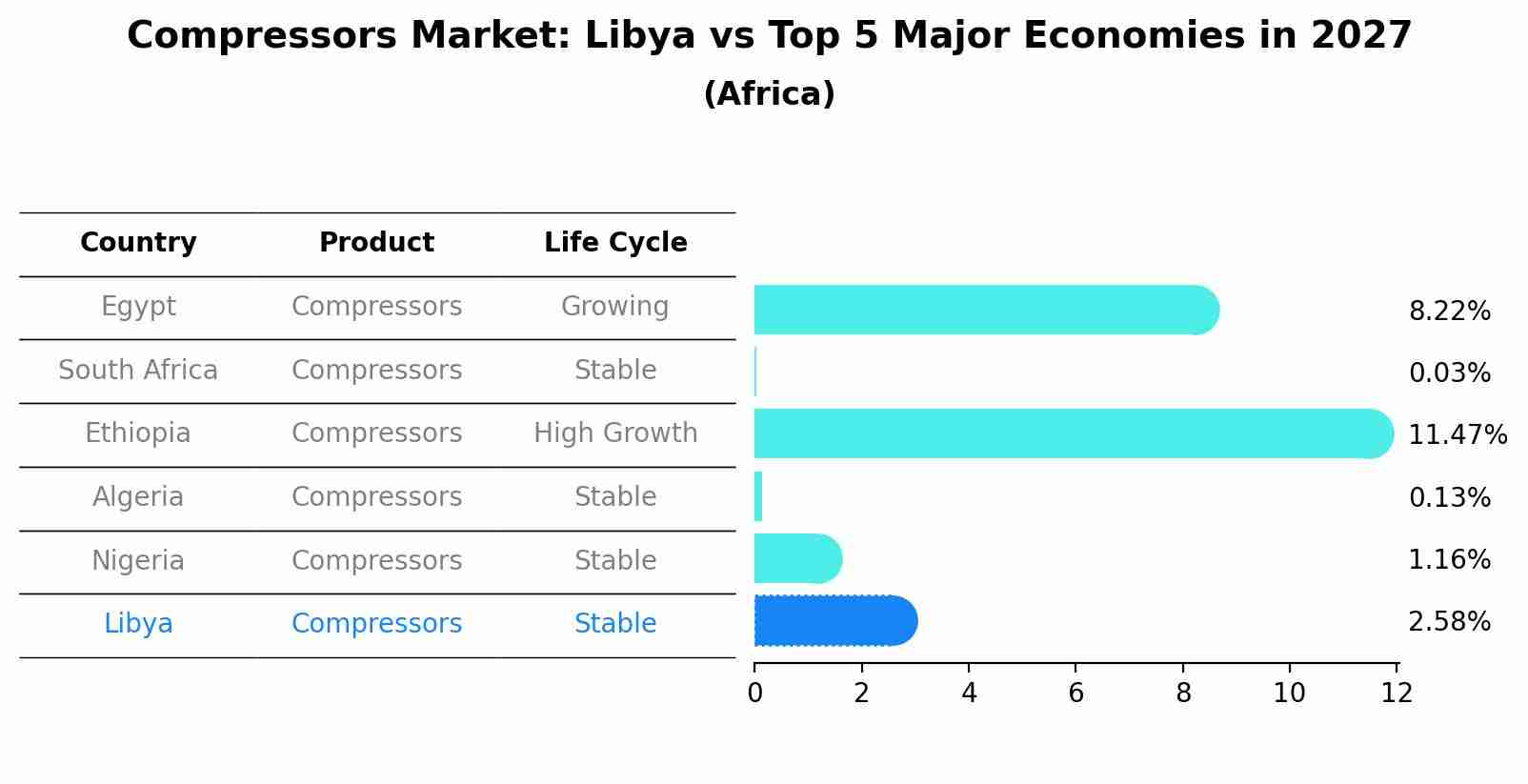 Compressors Market: Libya vs Top 5 Major Economies in 2027 (Africa)