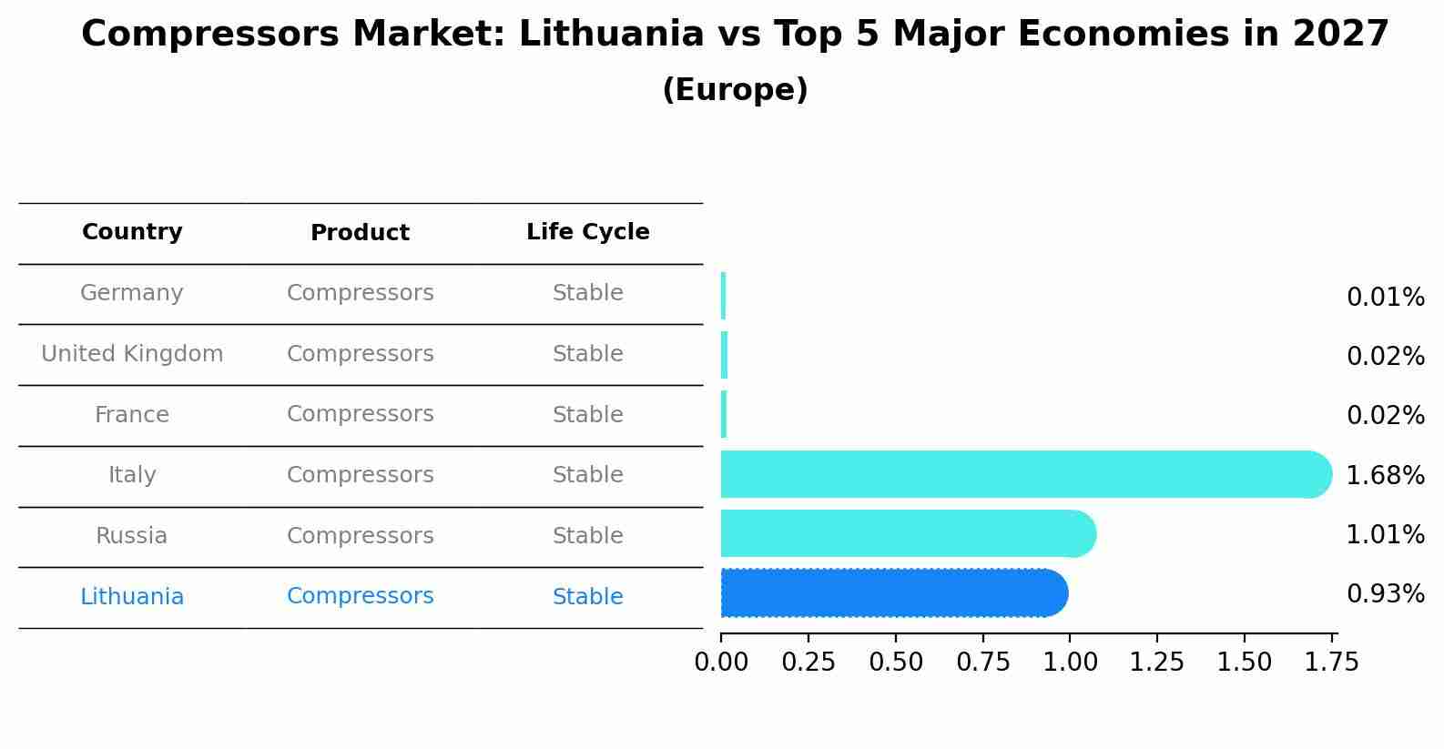 Compressors Market: Lithuania vs Top 5 Major Economies in 2027 (Europe)