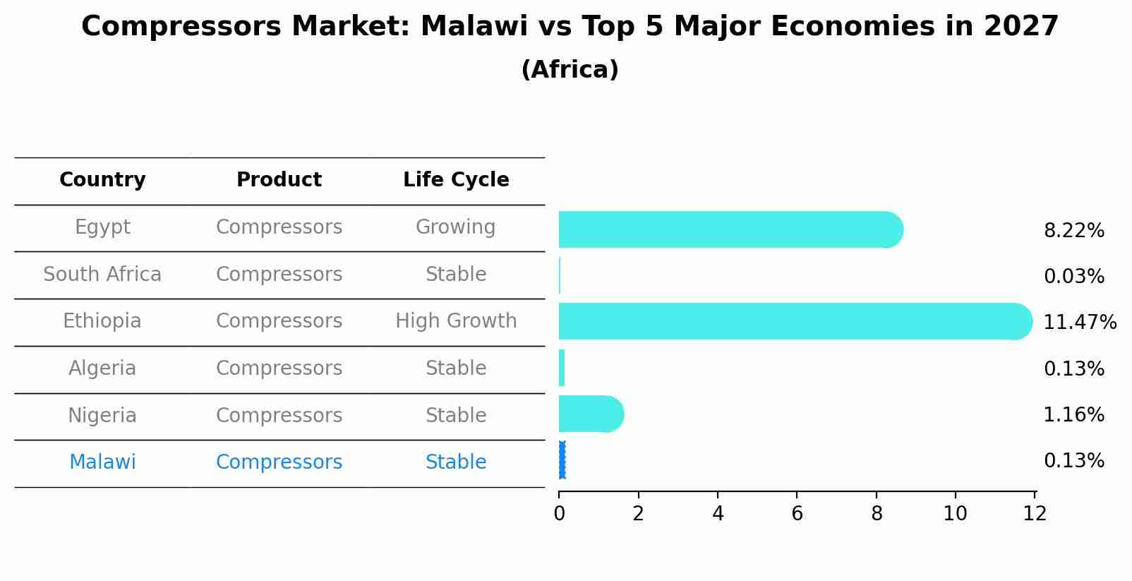 Compressors Market: Malawi vs Top 5 Major Economies in 2027 (Africa)