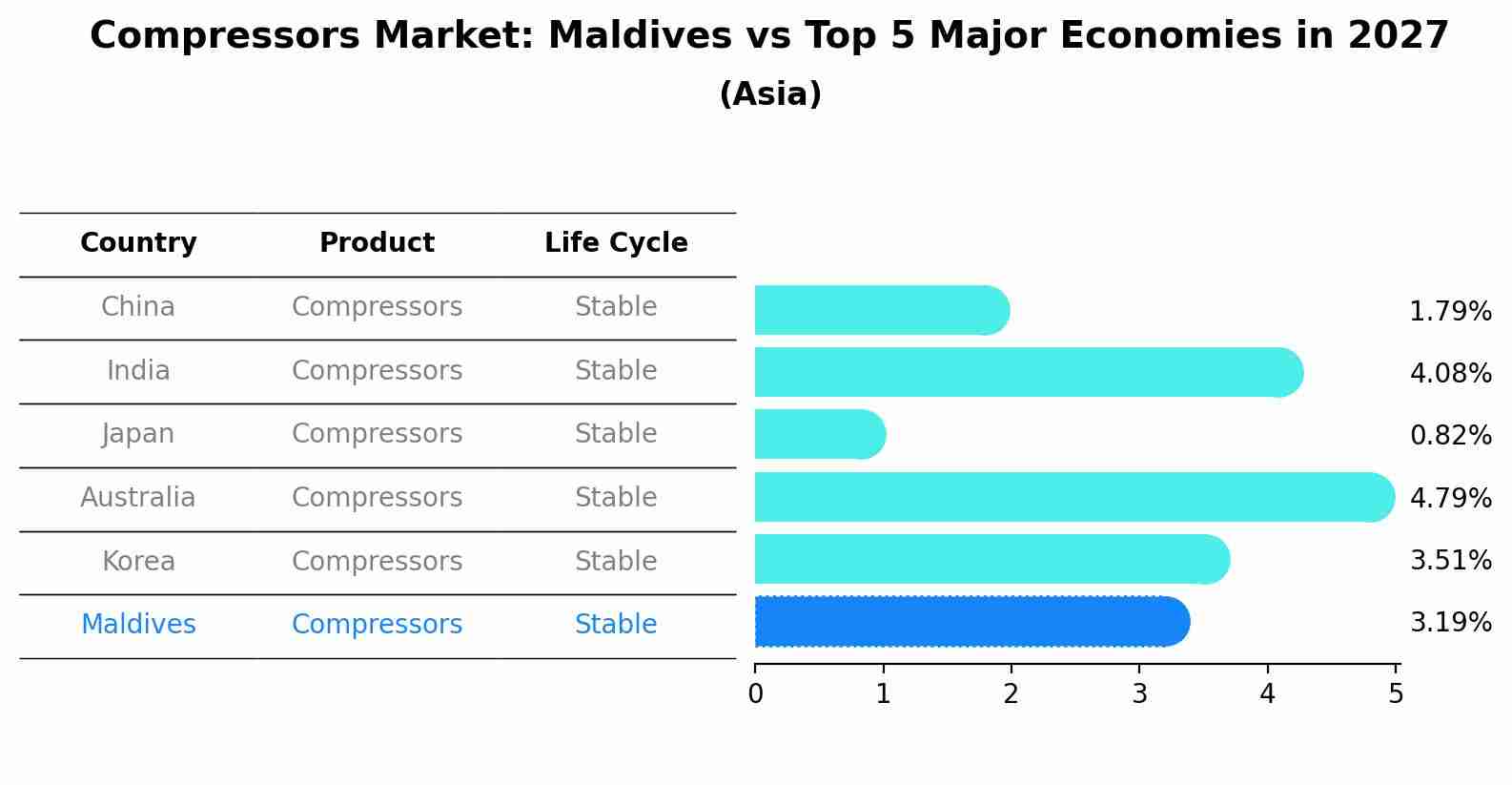 Compressors Market: Maldives vs Top 5 Major Economies in 2027 (Asia)
