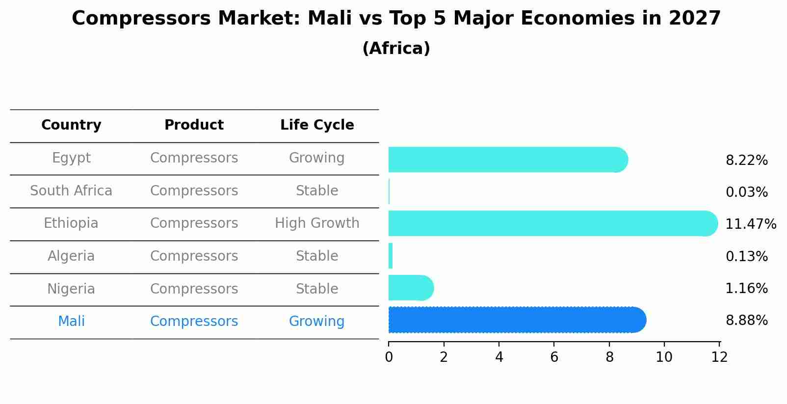 Compressors Market: Mali vs Top 5 Major Economies in 2027 (Africa)