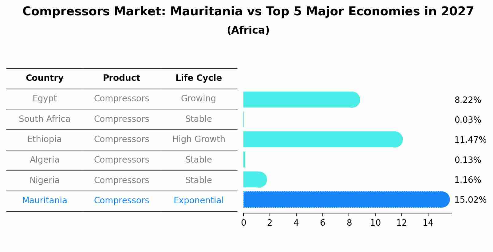 Compressors Market: Mauritania vs Top 5 Major Economies in 2027 (Africa)