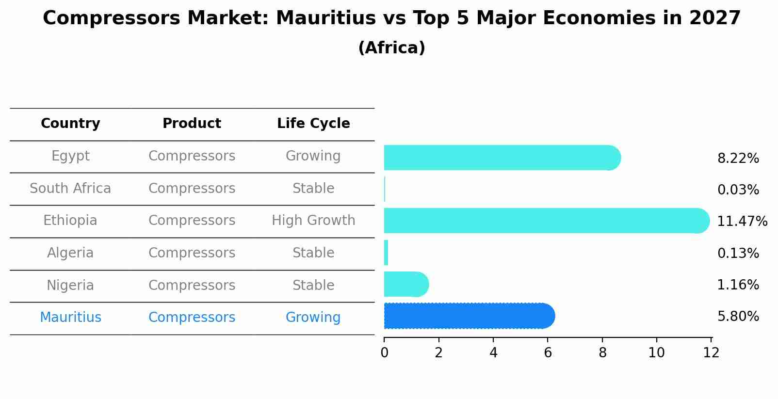 Compressors Market: Mauritius vs Top 5 Major Economies in 2027 (Africa)