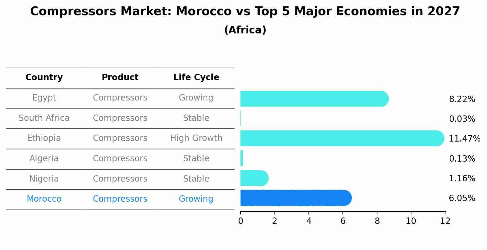 Compressors Market: Morocco vs Top 5 Major Economies in 2027 (Africa)