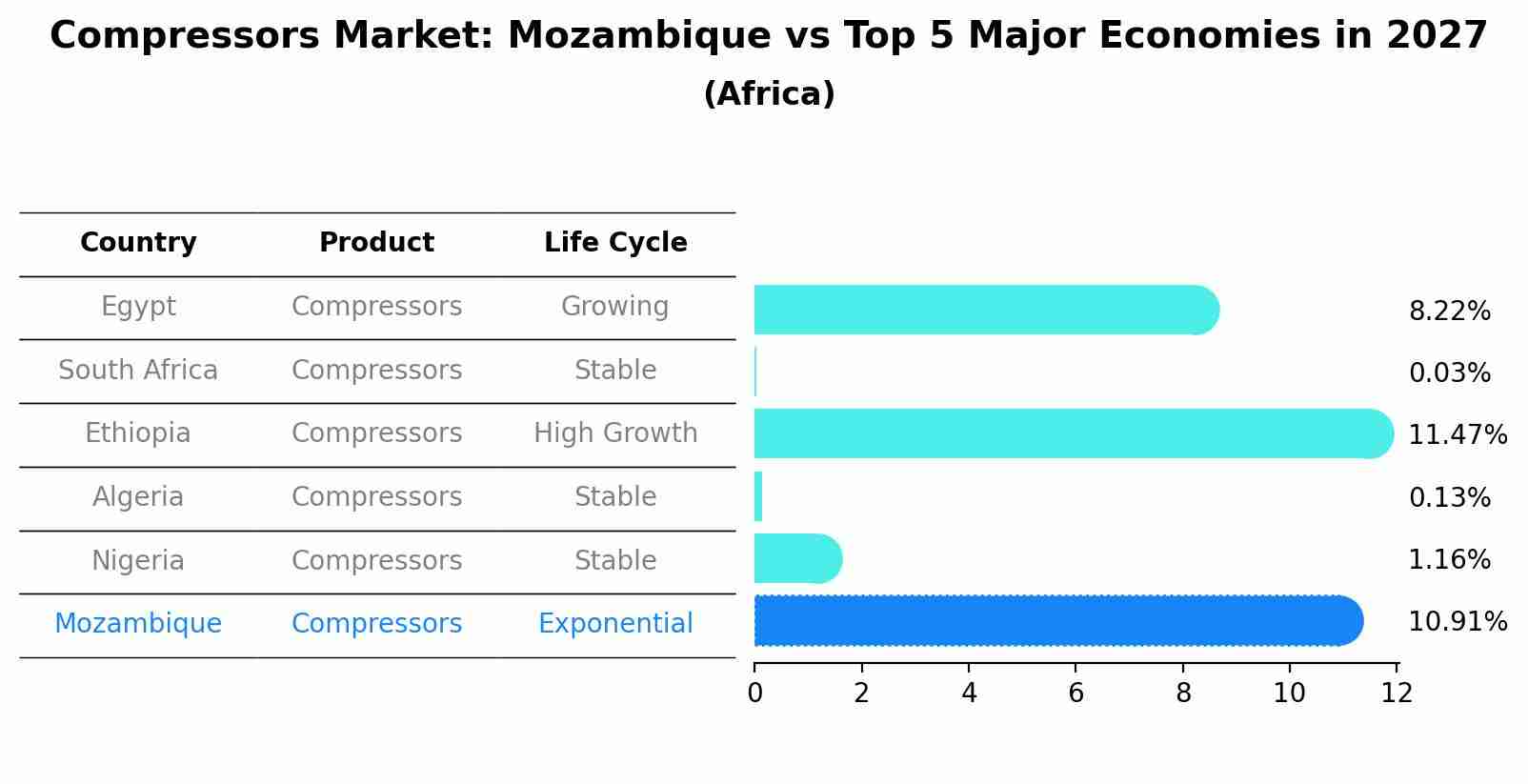 Compressors Market: Mozambique vs Top 5 Major Economies in 2027 (Africa)