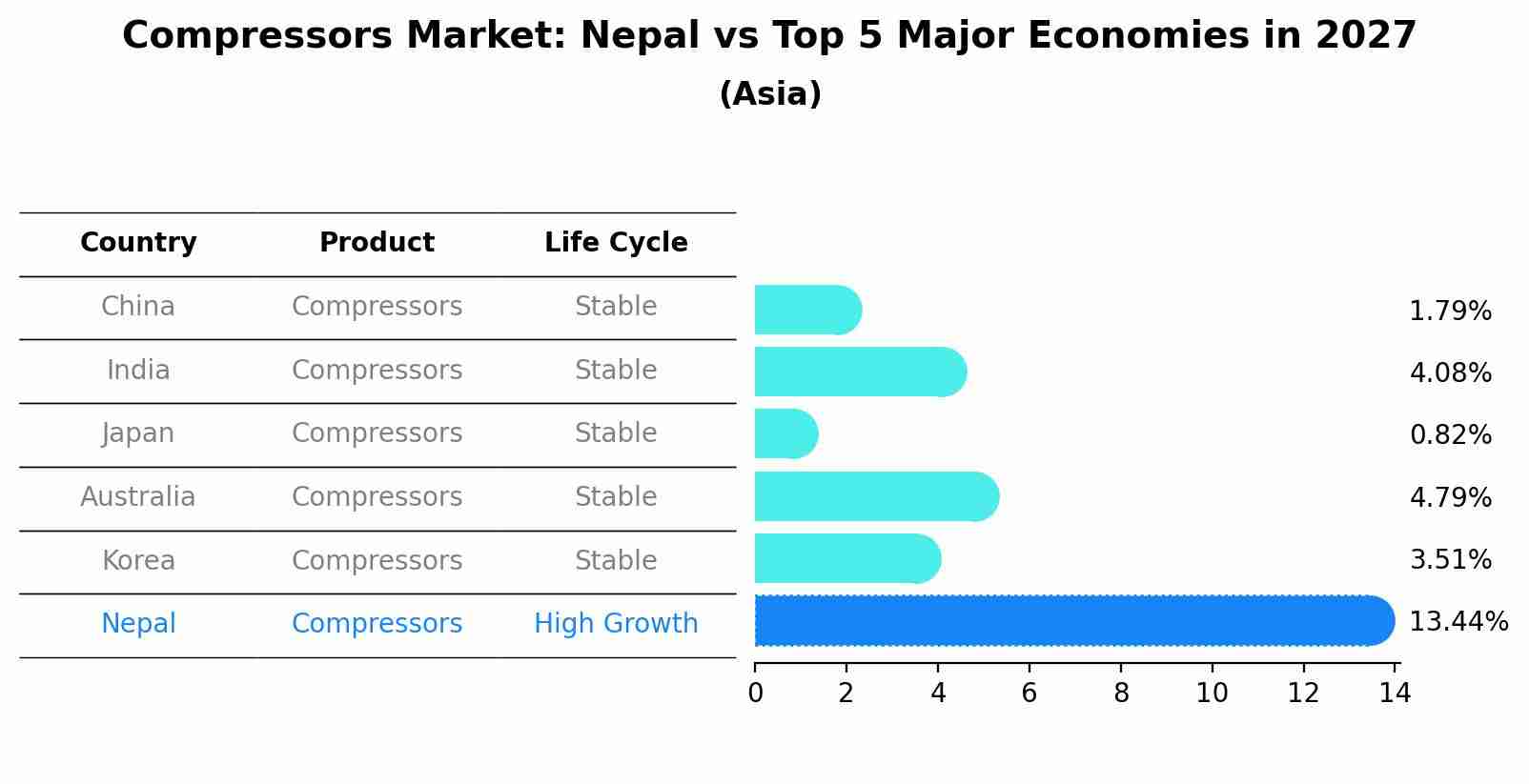 Compressors Market: Nepal vs Top 5 Major Economies in 2027 (Asia)