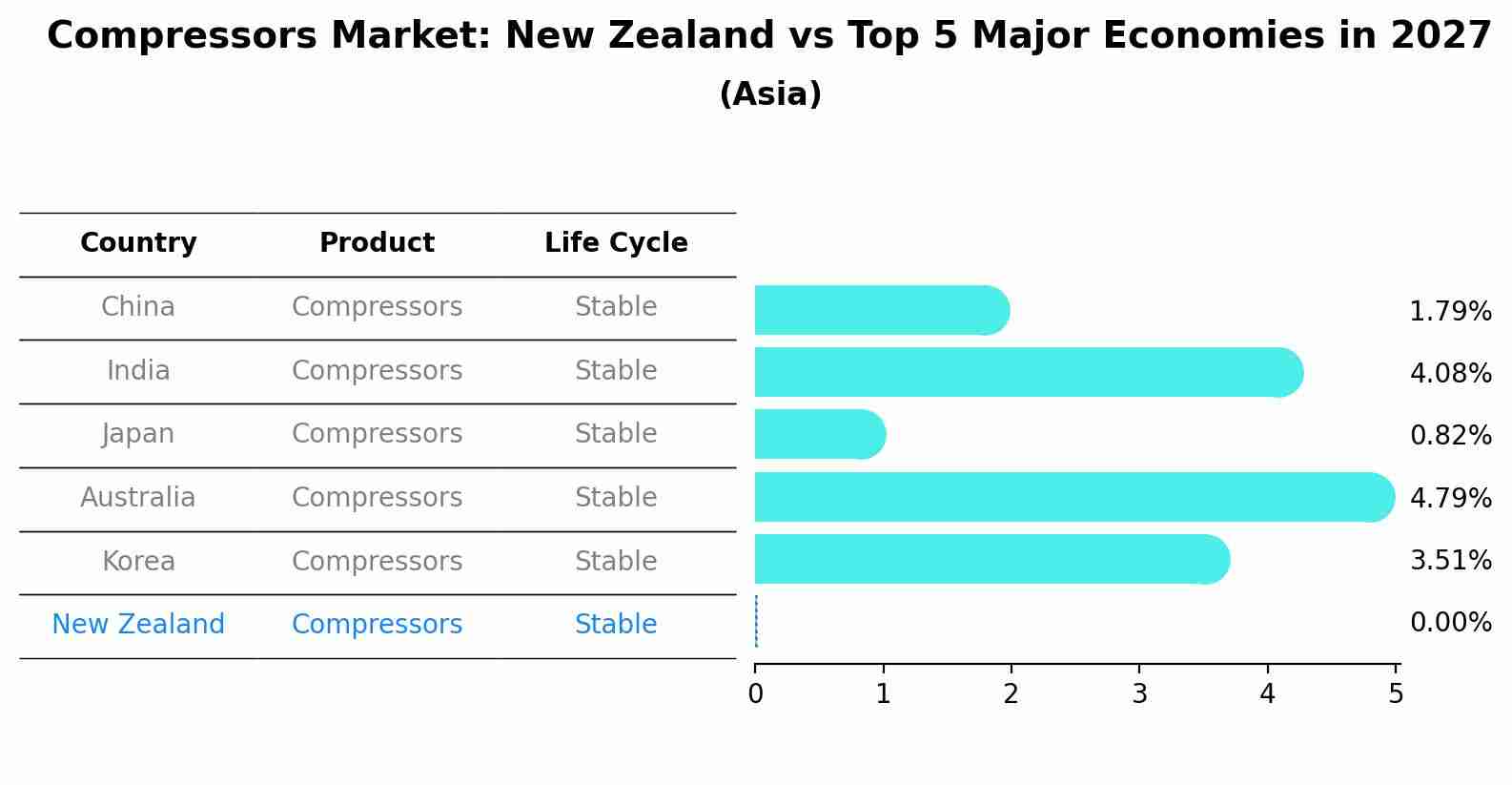 Compressors Market: New Zealand vs Top 5 Major Economies in 2027 (Asia)