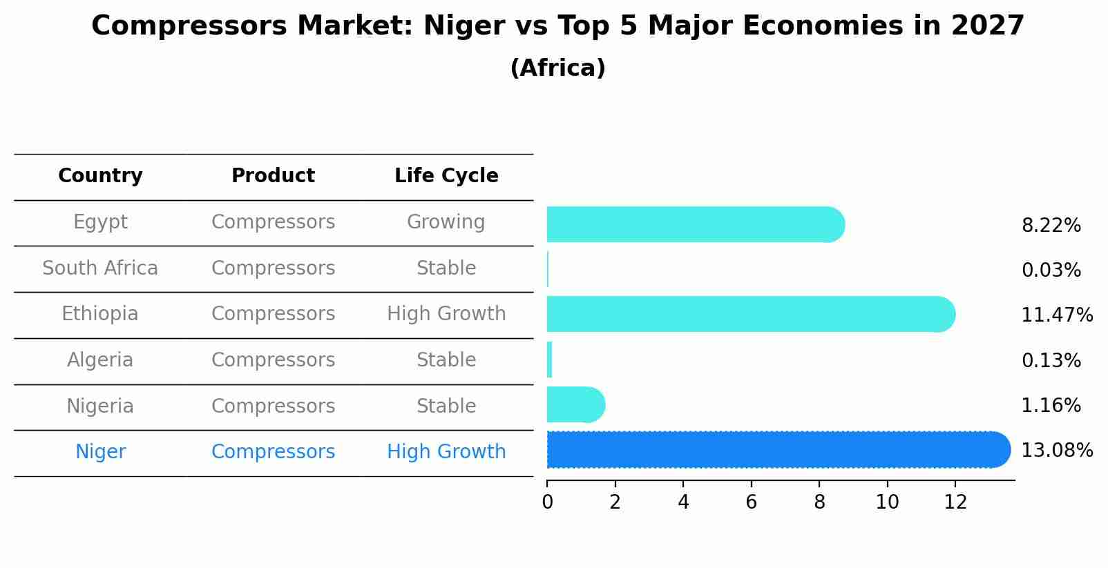 Compressors Market: Niger vs Top 5 Major Economies in 2027 (Africa)