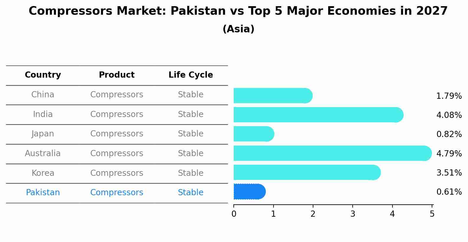 Compressors Market: Pakistan vs Top 5 Major Economies in 2027 (Asia)