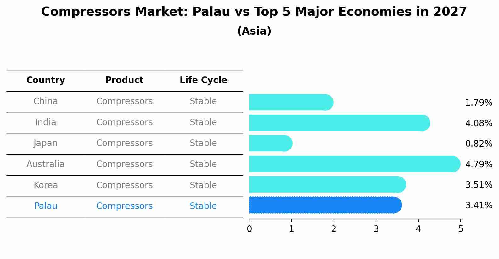 Compressors Market: Palau vs Top 5 Major Economies in 2027 (Asia)