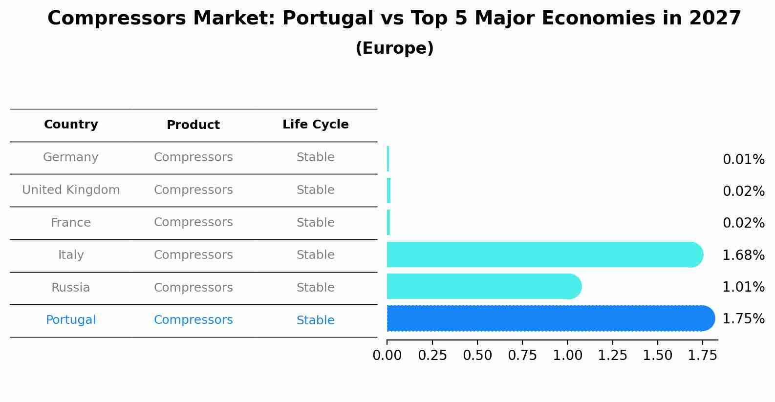 Compressors Market: Portugal vs Top 5 Major Economies in 2027 (Europe)