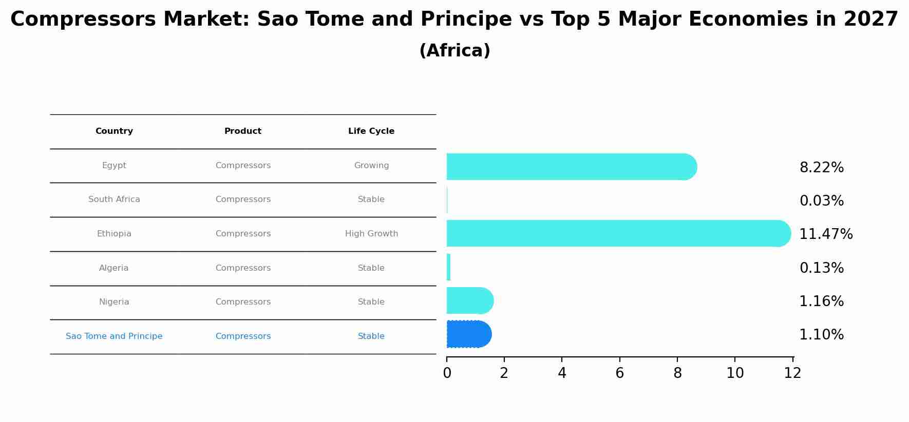 Compressors Market: Sao Tome and Principe vs Top 5 Major Economies in 2027 (Africa)