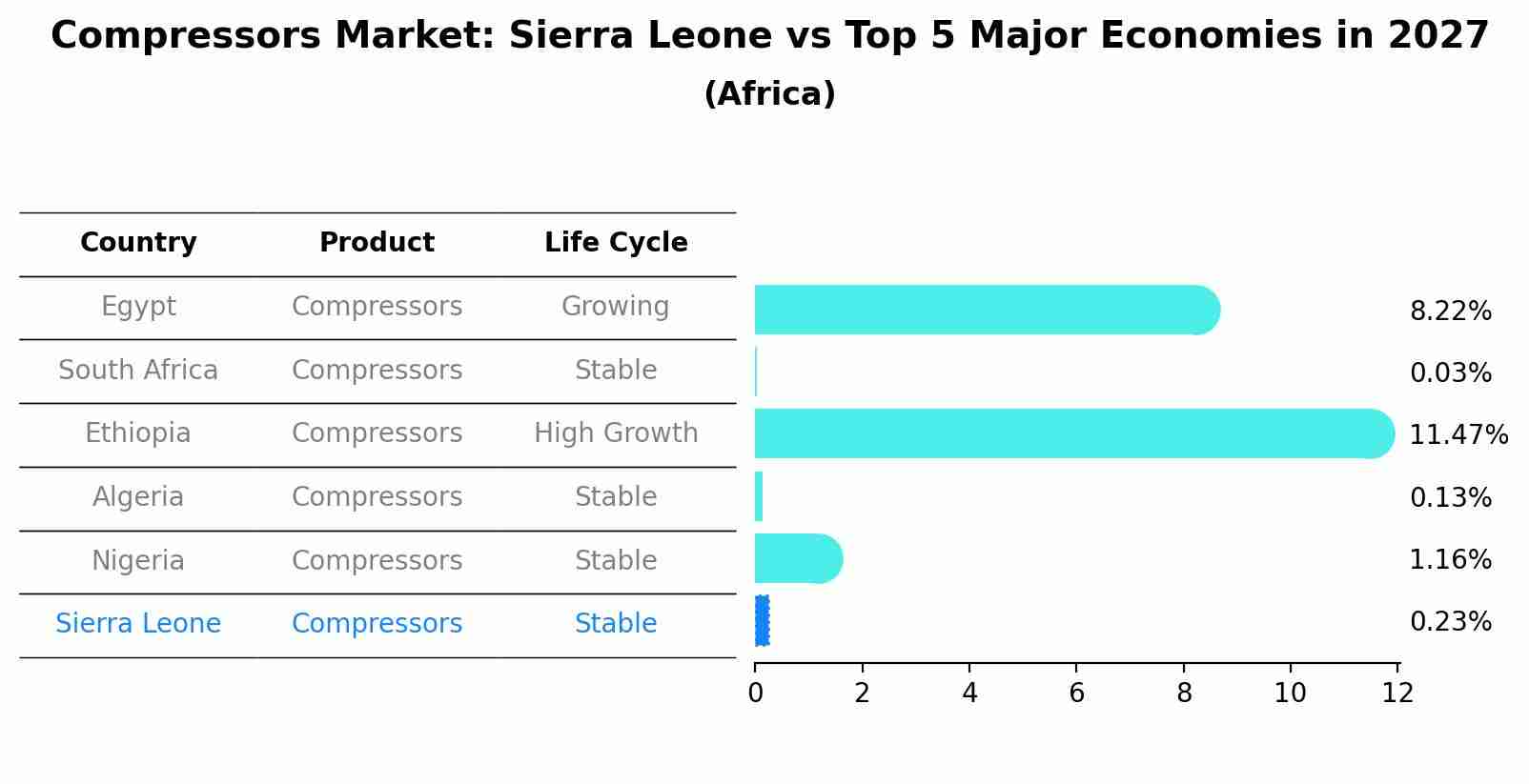 Compressors Market: Sierra Leone vs Top 5 Major Economies in 2027 (Africa)