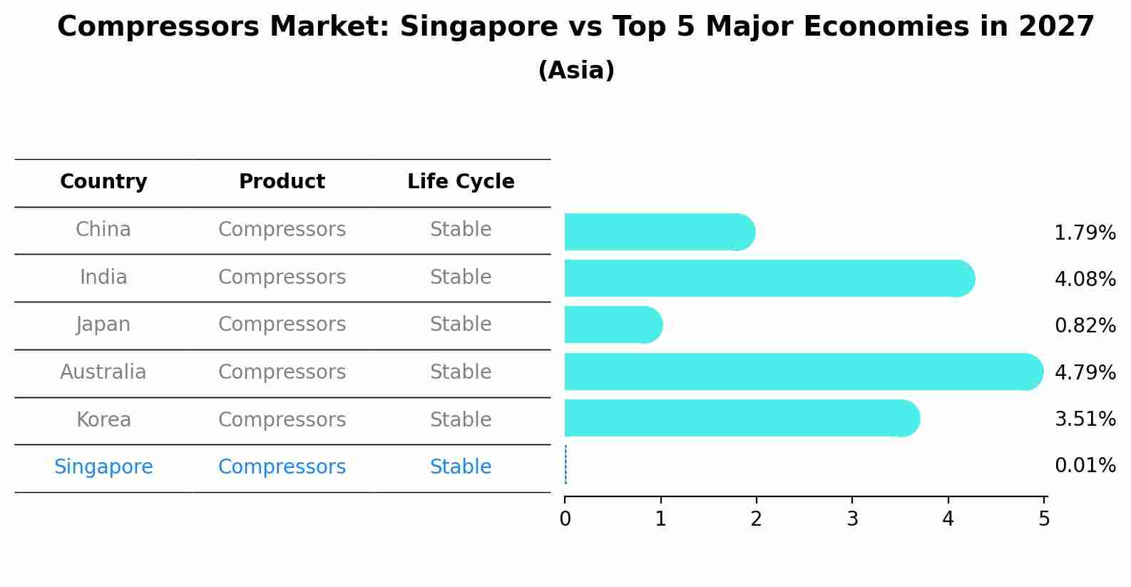 Compressors Market: Singapore vs Top 5 Major Economies in 2027 (Asia)