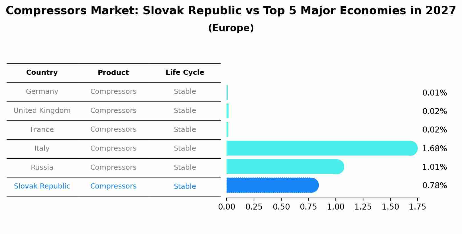 Compressors Market: Slovak Republic vs Top 5 Major Economies in 2027 (Europe)