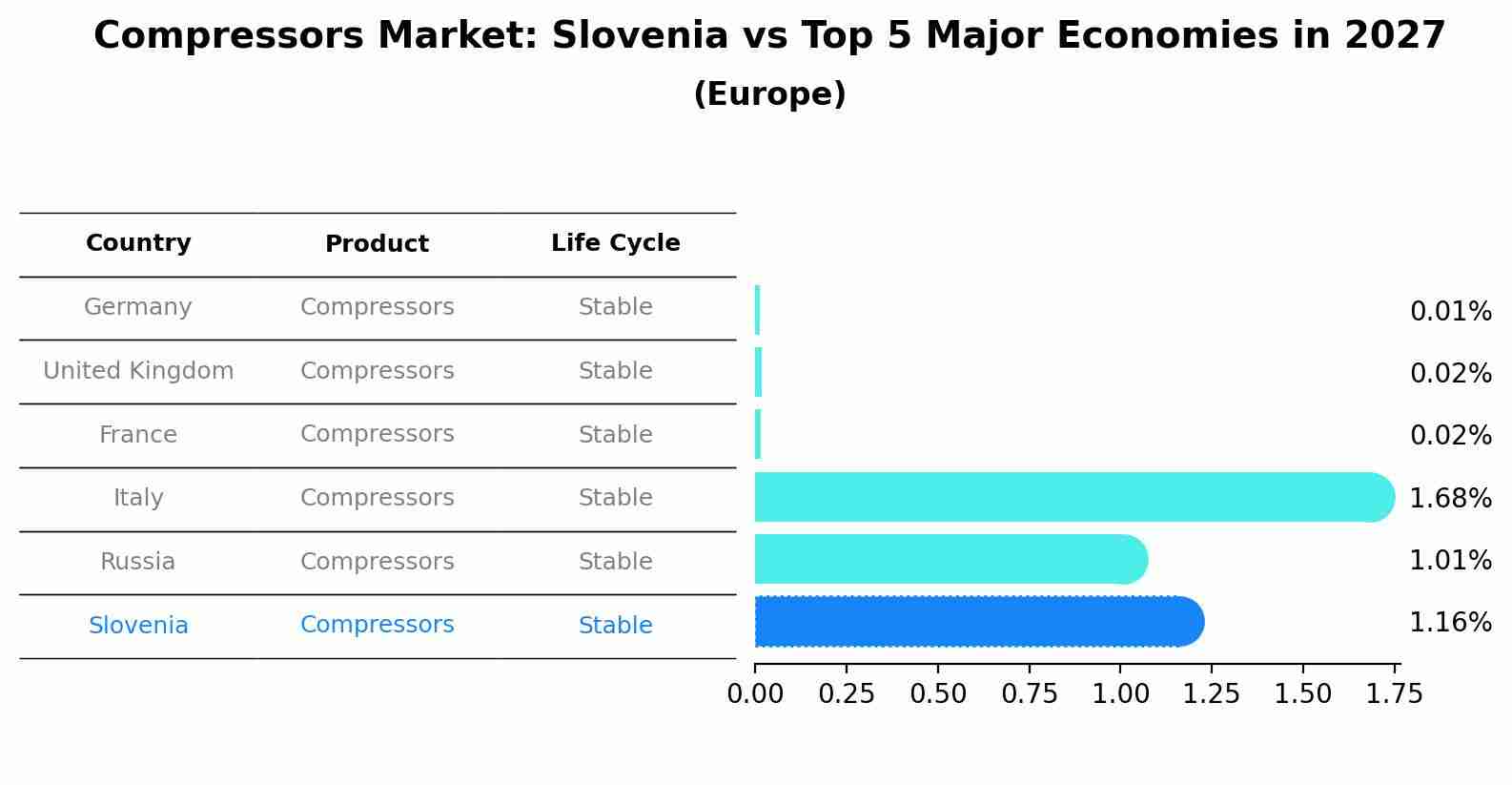 Compressors Market: Slovenia vs Top 5 Major Economies in 2027 (Europe)