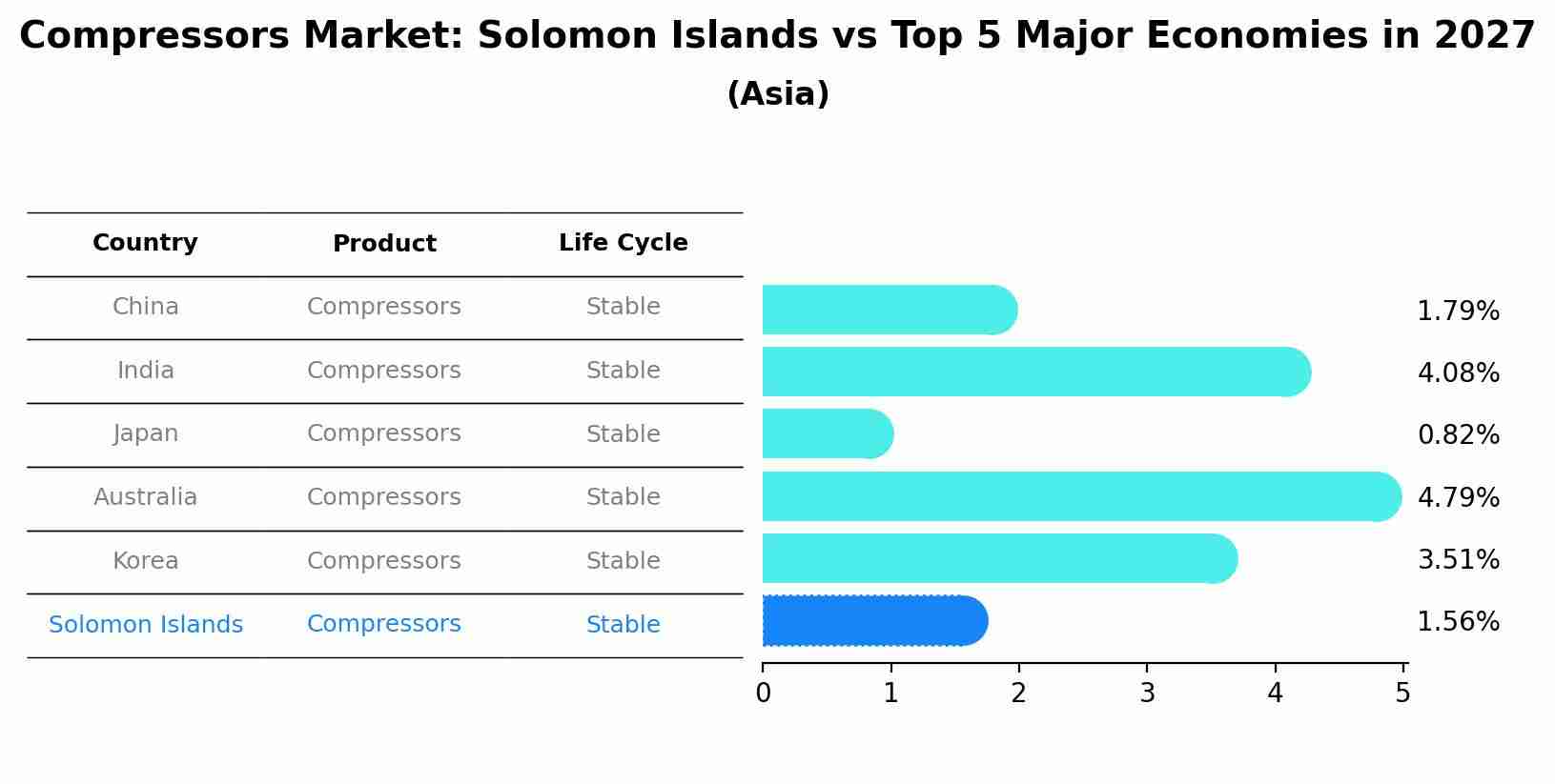 Compressors Market: Solomon Islands vs Top 5 Major Economies in 2027 (Asia)