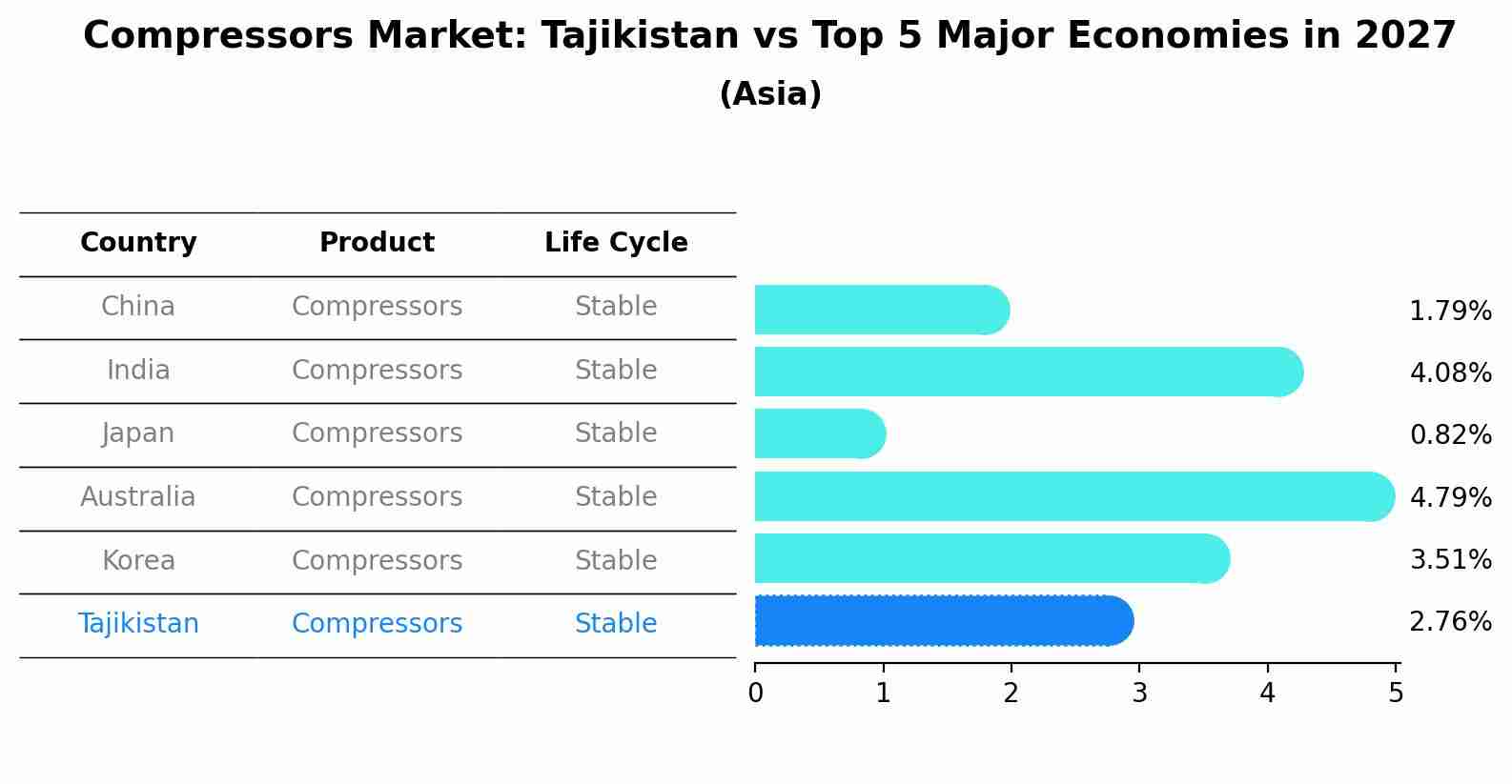Compressors Market: Tajikistan vs Top 5 Major Economies in 2027 (Asia)