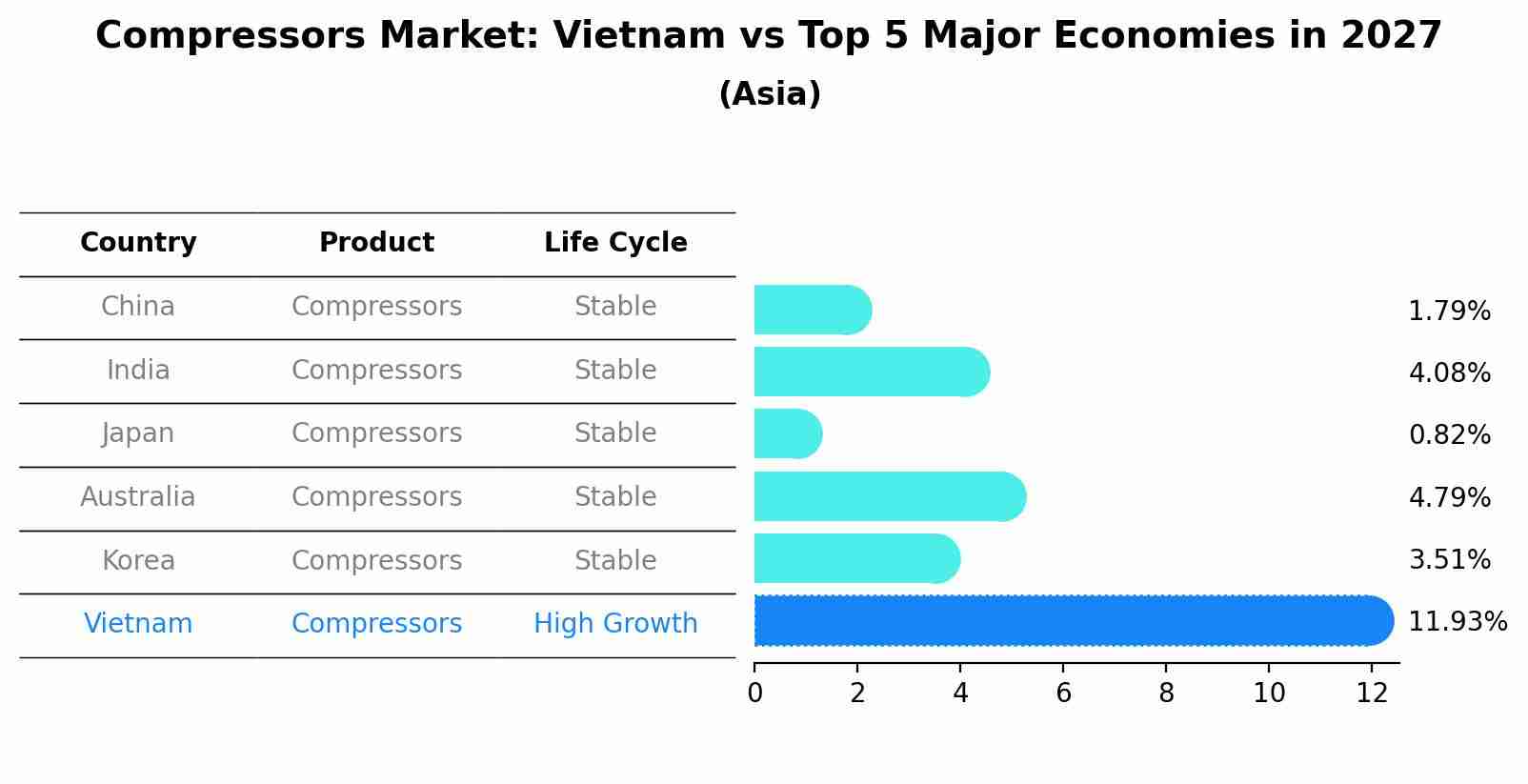 Compressors Market: Vietnam vs Top 5 Major Economies in 2027 (Asia)