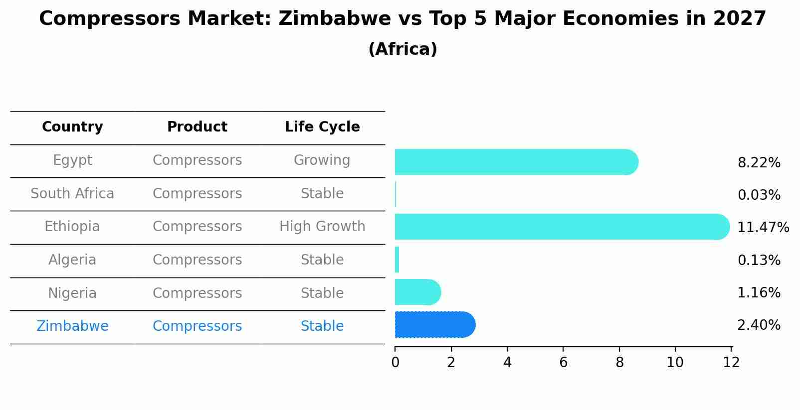 Compressors Market: Zimbabwe vs Top 5 Major Economies in 2027 (Africa)