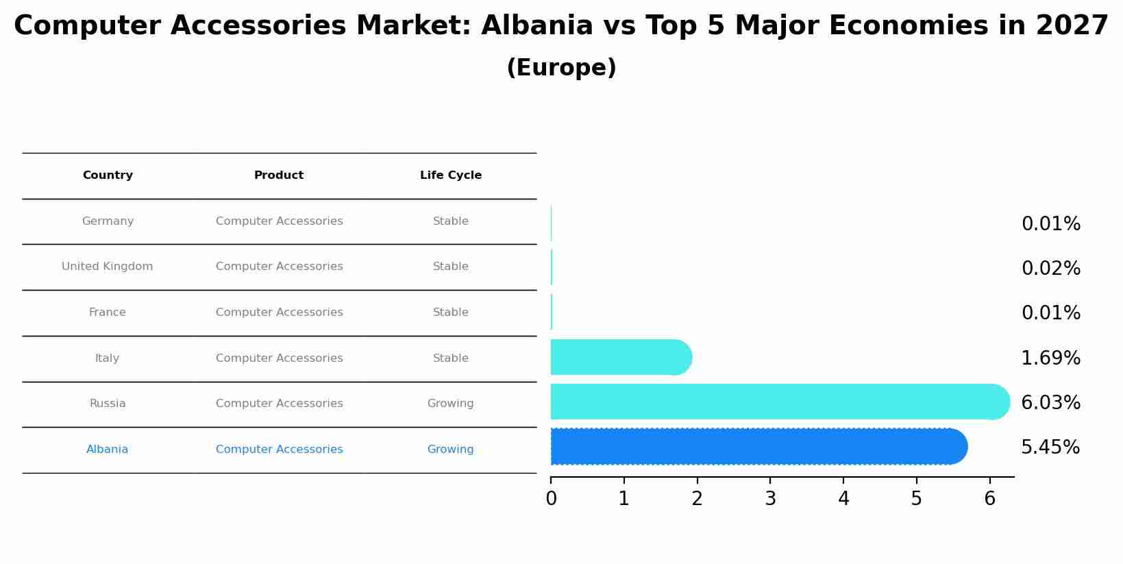 Computer Accessories Market: Albania vs Top 5 Major Economies in 2027 (Europe)