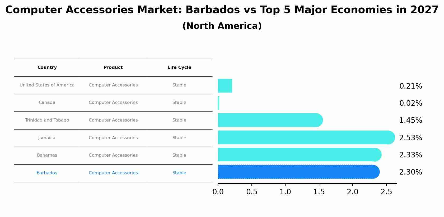 Computer Accessories Market: Barbados vs Top 5 Major Economies in 2027 (North America)