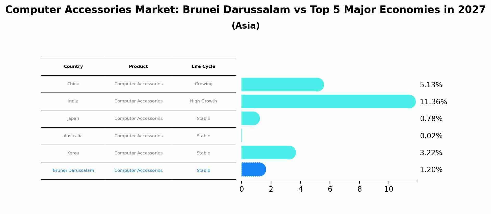 Computer Accessories Market: Brunei Darussalam vs Top 5 Major Economies in 2027 (Asia)