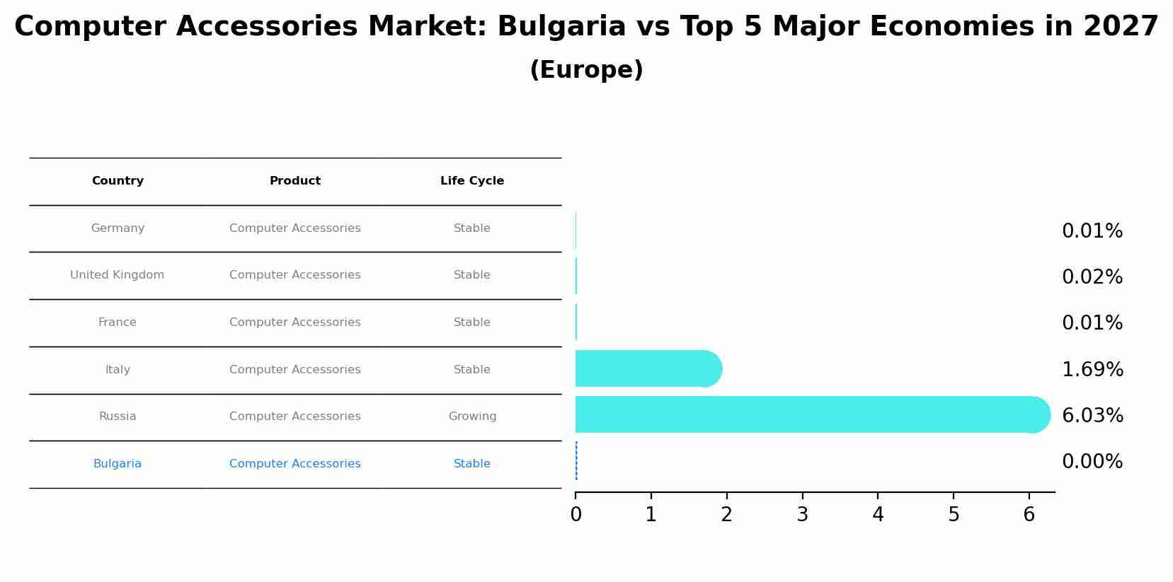 Computer Accessories Market: Bulgaria vs Top 5 Major Economies in 2027 (Europe)